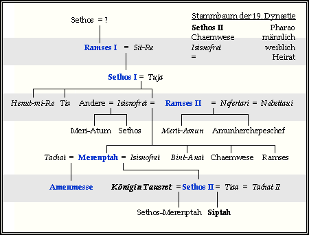Stammbaum von Ramses dem Groen